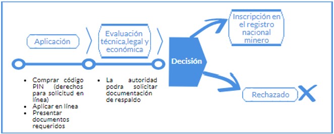 Proceso de aplicación al contrato de concesión