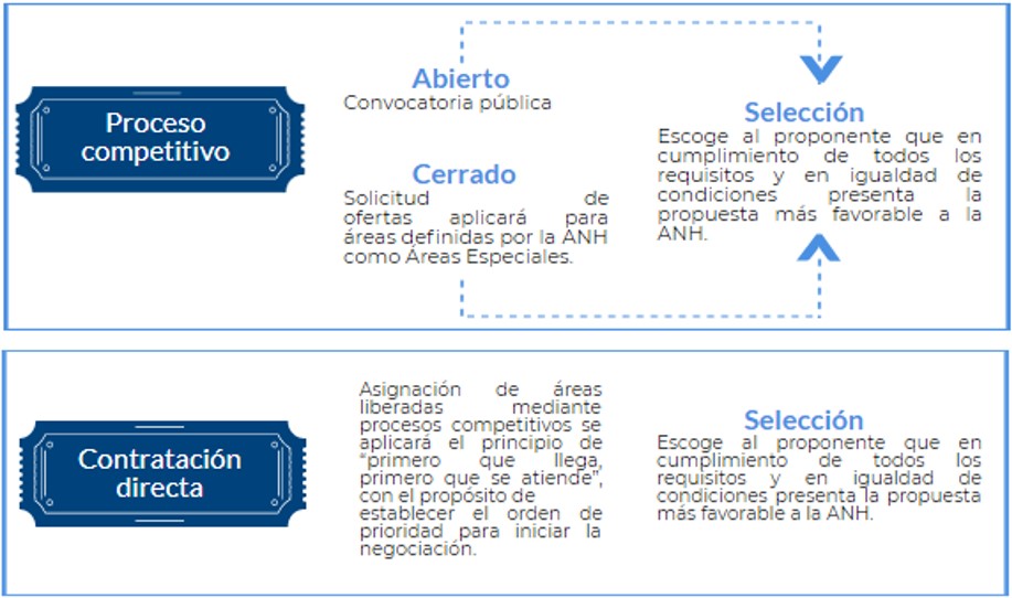 Procedimiento para asignación de áreas