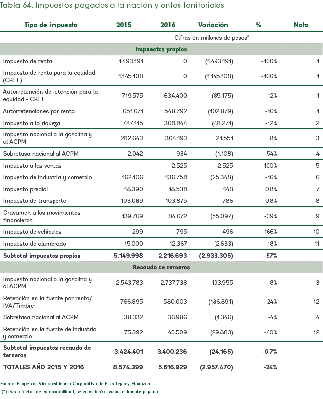 Impuestos pagados a la nación y entes territoriales
