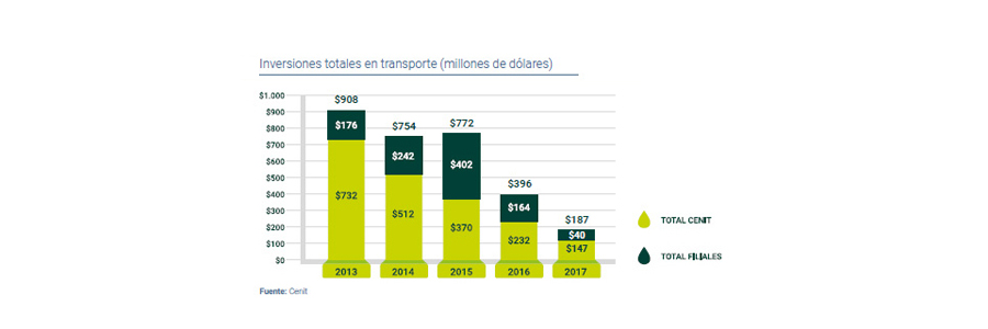Inversiones totales en transporte