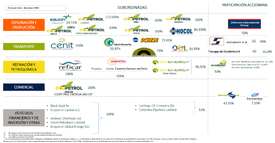 Composición Grupo Ecopetrol