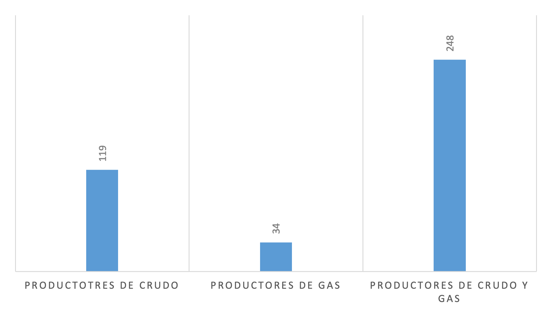 Campos productores de hidrocarburos