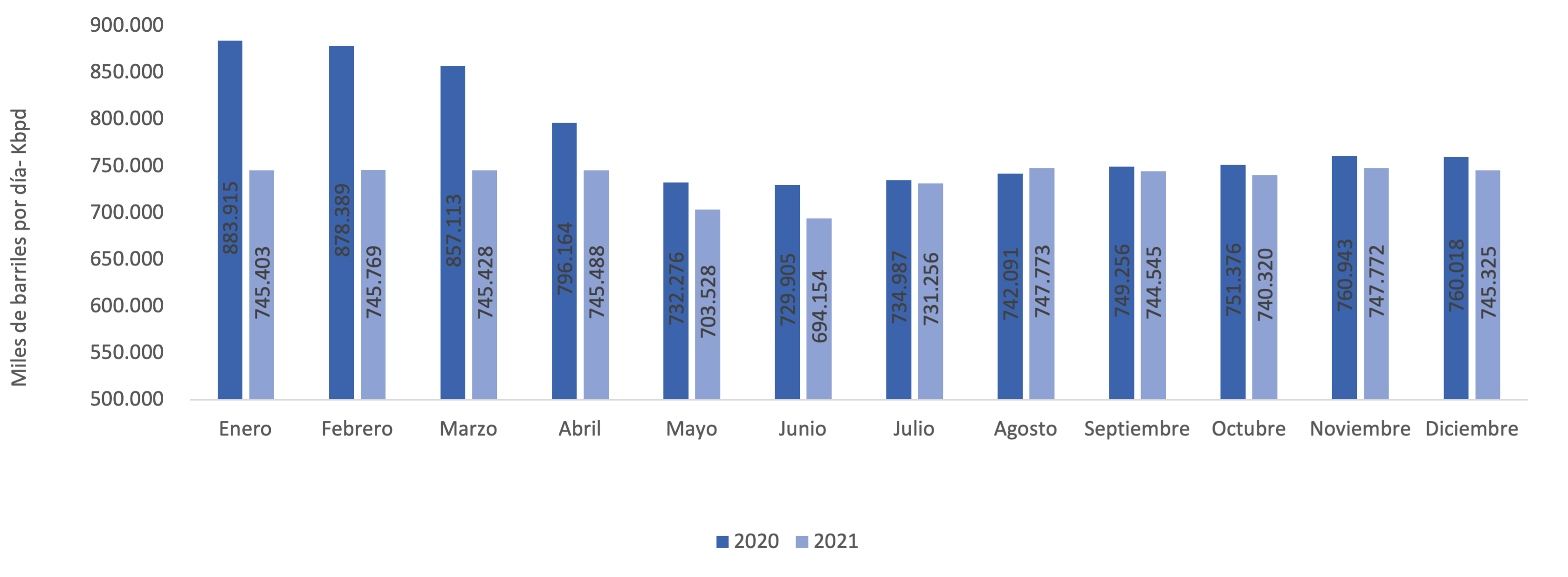 Producción fiscalizada de crudo 2020- 2021 (Miles de barriles por día - Kbpd)