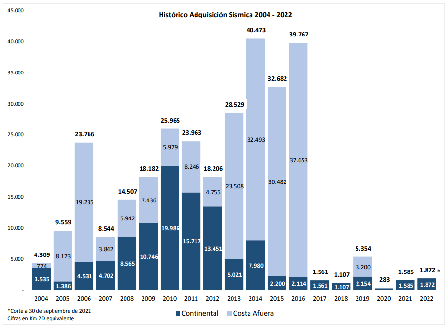 Histórico Adquisición sísmica 2004-2022